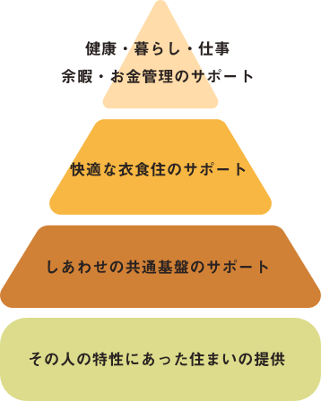 「その⼈なりの成⻑とハピネスの伴⾛⽀援」